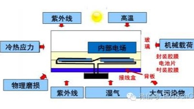 引起電子封裝<i style='color:red'>加速失效</i>的因素有哪些？